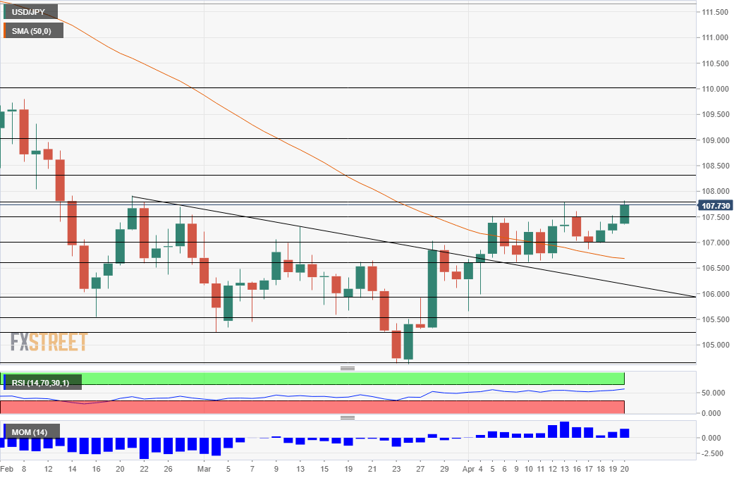 USD/JPY Technical analysis chart April 23 27 2018